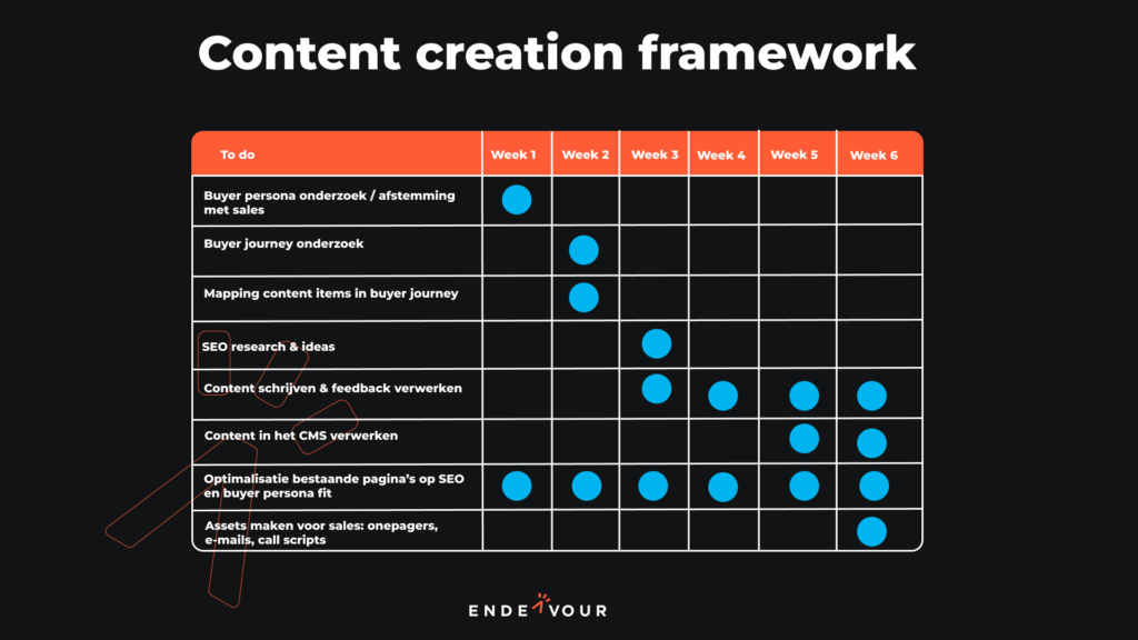 content creation framework b2b